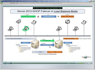 Dhcp windows server 2012 | PPTX
