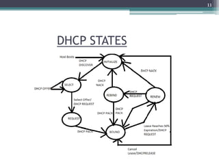 DHCP STATES
11
 