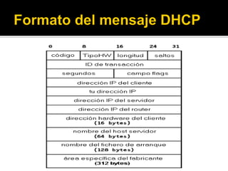 DHCP Protocolo de Configuración Dinámica de Host