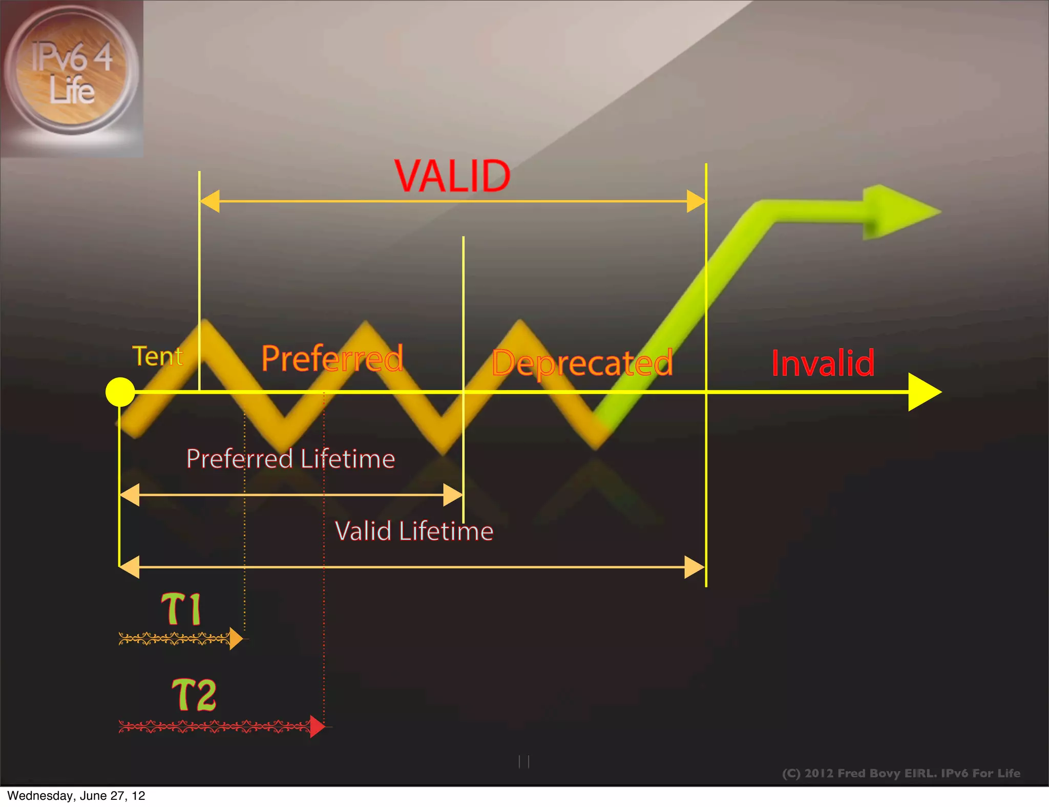 VALID


                   Tent         Preferred          Deprecated   Invalid

                          Preferred Lifetime

                                      Valid Lifetime

                         T1

                         T2
                                                       11       (C) 2012 Fred Bovy EIRL. IPv6 For Life
Wednesday, June 27, 12
 