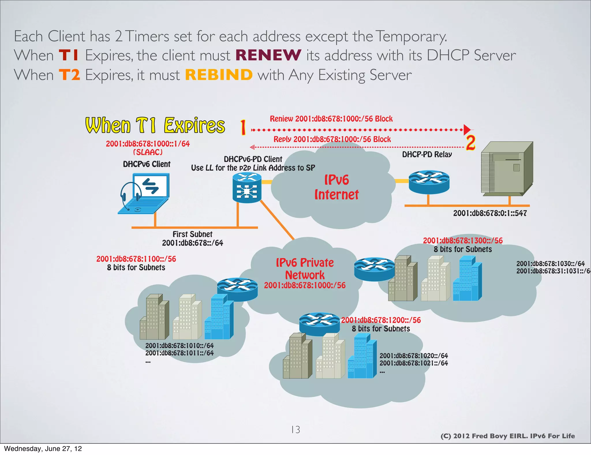 Each Client has 2 Timers set for each address except the Temporary.
  When T1 Expires, the client must RENEW its address with its DHCP Server
  When T2 Expires, it must REBIND with Any Existing Server


                         When T1 Expires 1
                                                                             Reniew 2001:db8:678:1000:/56 Block


                            2001:db8:678:1000::1/64
                                   (SLAAC)
                                                                              Reply 2001:db8:678:1000:/56 Block

                                                                                                                  DHCP-PD Relay
                                                                                                                                       2
                                                                DHCPv6-PD Client
                                 DHCPv6 Client
                                                      Use LL for the p2p Link Address to SP
                                                                                            IPv6
                                                                                          Internet
                                                                                                                                    2001:db8:678:0:1::547

                                               First Subnet
                                            2001:db8:678::/64                                                             2001:db8:678:1300::/56
                                                                                                                             8 bits for Subnets
                          2001:db8:678:1100::/56
                             8 bits for Subnets                                IPv6 Private                                                          2001:db8:678:1030::/64
                                                                                                                                                     2001:db8:678:31:1031::/64
                                                                                 Network
                                                                           2001:db8:678:1000:/56



                                                                                                 2001:db8:678:1200::/56
                                                                                                    8 bits for Subnets

                                       2001:db8:678:1010::/64
                                       2001:db8:678:1011::/64                                              2001:db8:678:1020::/64
                                       ...                                                                 2001:db8:678:1021::/64
                                                                                                           ...




                                                                                   13                                         (C) 2012 Fred Bovy EIRL. IPv6 For Life
Wednesday, June 27, 12
 