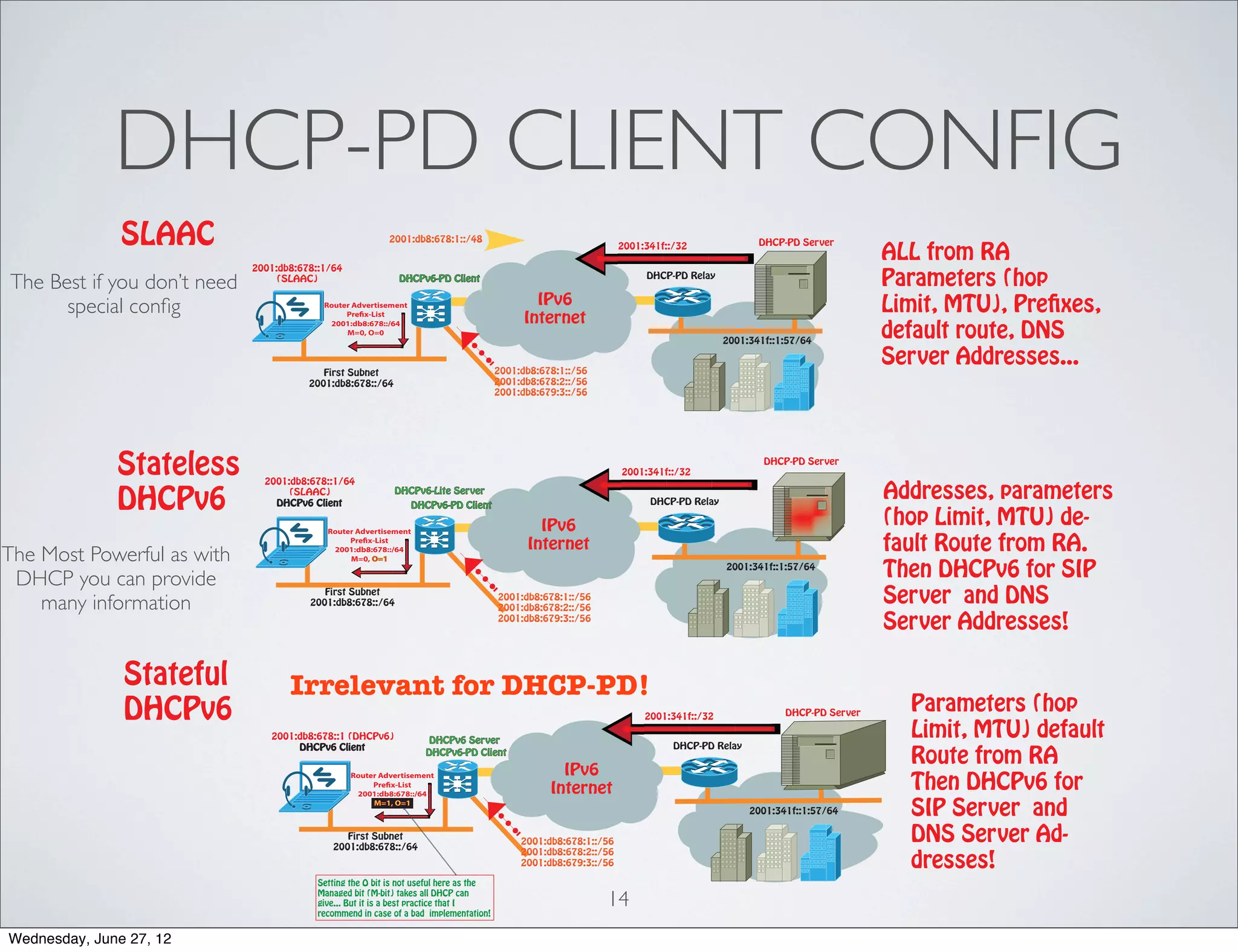 DHCP-PD CLIENT CONFIG
               SLAAC                                       2001:db8:678:1::/48                                                                  DHCP-PD Server
                                                                                                                   2001:341f::/32
                                                                                                                                                                      ALL from RA
                             2001:db8:678::1/64
The Best if you don’t need        (SLAAC)                     DHCPv6-PD Client                                          DHCP-PD Relay
                                                                                                                                                                      Parameters (hop
                                                                                                IPv6                                                                  Limit, MTU), Prefixes,
      special conﬁg                        Router Advertisement
                                                Prefix-List
                                                                                              Internet
                                                                                                                                                                      default route, DNS
                                            2001:db8:678::/64
                                                M=0, O=0
                                                                                                                                         2001:341f::1:57/64


                                                                                        2001:db8:678:1::/56
                                                                                                                                                                      Server Addresses...
                                           First Subnet
                                        2001:db8:678::/64                               2001:db8:678:2::/56
                                                                                        2001:db8:679:3::/56




              Stateless        2001:db8:678::1/64
                                                                                                                   2001:341f::/32
                                                                                                                                                 DHCP-PD Server




              DHCPv6                (SLAAC)
                                 DHCPv6 Client
                                                             DHCPv6-Lite Server
                                                                   DHCPv6-PD Client                                      DHCP-PD Relay
                                                                                                                                                                      Addresses, parameters
                                            Router Advertisement                                IPv6                                                                  (hop Limit, MTU) de-
The Most Powerful as with
                                                 Prefix-List
                                             2001:db8:678::/64                                Internet                                                                fault Route from RA.
                                                                                                                                                                      Then DHCPv6 for SIP
                                                 M=0, O=1
                                                                                                                                         2001:341f::1:57/64
 DHCP you can provide
    many information
                                           First Subnet
                                        2001:db8:678::/64
                                                                                        2001:db8:678:1::/56
                                                                                        2001:db8:678:2::/56
                                                                                                                                                                      Server and DNS
                                                                                        2001:db8:679:3::/56
                                                                                                                                                                      Server Addresses!

               Stateful             Irrelevant for DHCP-PD!
               DHCPv6                                                                                                   2001:341f::/32               DHCP-PD Server
                                                                                                                                                                        Parameters (hop
                                2001:db8:678::1 (DHCPv6)              DHCPv6 Server
                                                                                                                                                                        Limit, MTU) default
                                                                                                                              DHCP-PD Relay
                                                                                                                                                                        Route from RA
                                     DHCPv6 Client
                                                                     DHCPv6-PD Client

                                                                                                     IPv6
                                                                                                                                                                        Then DHCPv6 for
                                                  Router Advertisement
                                                       Prefix-List
                                                   2001:db8:678::/64                               Internet
                                                       M=1, O=1
                                                                                                                                              2001:341f::1:57/64        SIP Server and
                                                First Subnet
                                             2001:db8:678::/64
                                                                                             2001:db8:678:1::/56                                                        DNS Server Ad-
                                                                                                                                                                        dresses!
                                                                                             2001:db8:678:2::/56
                                                                                             2001:db8:679:3::/56

                                          Setting the O bit is not useful here as the
                                          Managed bit (M-bit) takes all DHCP can
                                          give... But it is a best practice that I
                                          recommend in case of a bad implementation!
                                                                                                              14
Wednesday, June 27, 12
 