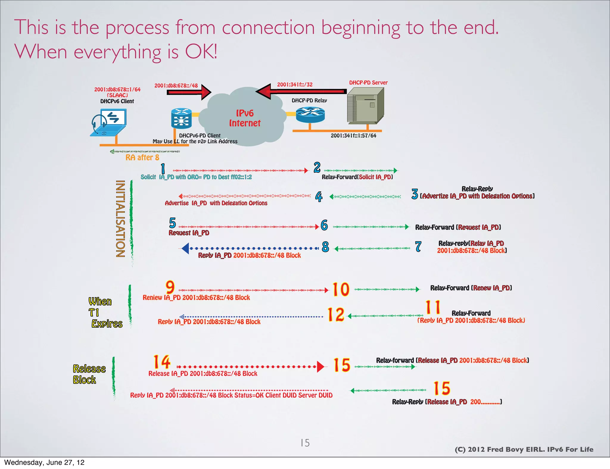 This is the process from connection beginning to the end.
  When everything is OK!
                                                                                                        2001:341f::/32                  DHCP-PD Server
                                                          2001:db8:678::/48
                          2001:db8:678::1/64
                               (SLAAC)
                            DHCPv6 Client                                                                    DHCP-PD Relay

                                                                                          IPv6
                                                                                        Internet
                                                                   DHCPv6-PD Client                                              2001:341f::1:57/64
                                                         May Use LL for the p2p Link Address


                                            RA after 8
                                                            1                                                            2
                                                     Solicit IA_PD with ORO= PD to Dest ff02::1:2                            Relay-Forward[Solicit IA_PD]
                                 INITIALISATION




                                                                                                                                                                                   Relay-Reply
                                                                                                                         4                                      3 [Advertize IA_PD with Delegation Options]
                                                              Advertise IA_PD with Delegation Options



                                                                5                                                            6                                   Relay-Forward [Request IA_PD]
                                                                Request IA_PD


                                                                              Reply IA_PD 2001:db8:678::/48 Block
                                                                                                                             8                                   7        Relay-reply[Relay IA_PD
                                                                                                                                                                          2001:db8:678::/48 Block]




                                                              9
                                                      Reniew IA_PD 2001:db8:678::/48 Block
                                                                                                                                 10                                    Relay-Forward [Renew IA_PD]

                         When
                         T1
                                                                                                                              12                                     11       Relay-Forward
                                                                                                                                                                  (Reply IA_PD 2001:db8:678::/48 Block)
                         Expires                           Reply IA_PD 2001:db8:678::/48 Block




                  Release                                14
                                                        Release IA_PD 2001:db8:678::/48 Block
                                                                                                                                 15
                                                                                                                                                  Relay-forward [Release IA_PD 2001:db8:678::/48 Block]


                  Block
                                                  Reply IA_PD 2001:db8:678::/48 Block Status=OK Client DUID Server DUID                                                 15
                                                                                                                                                         Relay-Reply [Release IA_PD 200...........]




                                                                                                                15                                                              (C) 2012 Fred Bovy EIRL. IPv6 For Life
Wednesday, June 27, 12
 