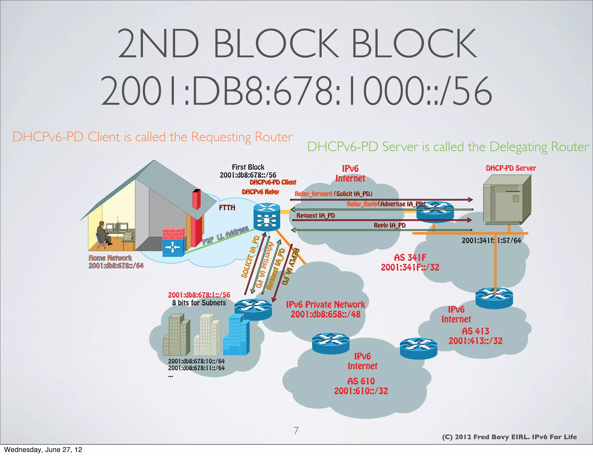 2ND BLOCK BLOCK
                            2001:DB8:678:1000::/56
  DHCPv6-PD Client is called the Requesting Router
                                                                                                                      DHCPv6-PD Server is called the Delegating Router
                                                                  First Block                                                    IPv6                                        DHCP-PD Server
                                                               2001:db8:678::/56
                                                                            DHCPv6-PD Client
                                                                                                                               Internet
                                                                      DHCPv6 Relqy                            Relay_forward (Solicit IA_PD)
                                                                                                                                  Relay_Reply(Advertise IA_PD)
                                                              FTTH
                                                                                                               Request IA_PD
                                                                                                                                              Reply IA_PD
                                                                     ress
                                                              LL Add
                                                         P2 P                                                                                                         2001:341f::1:57/64
                                                                            _ PD

                                                                                Ad v


                                                                                                      REP
                                                                        T IA



                                                                                                  _ PD
                                                                                                                                                   AS 341F
                                                                                    er t
                         Home Network



                                                                                                          LY I
                                                                         I CI



                                                                                              t IA
                                                                                         ise I
                         2001:db8:678::/64                                                                                                      2001:341F::/32
                                                                     SOL




                                                                                                              A_P
                                                                                            ues
                                                                                               A_P
                                                                                        R eq
                                                                                                                  D
                                                                                                  D




                                             2001:db8:678:1::/56
                                              8 bits for Subnets                                         IPv6 Private Network
                                                                                                                                                                   IPv6
                                                                                                          2001:db8:658::/48
                                                                                                                                                                 Internet
                                                                                                                                                                       AS 413
                                                                                                                                                                   2001:413::/32

                                             2001:db8:678:10::/64
                                                                                                                                    IPv6
                                             2001:db8:678:11::/64                                                                 Internet
                                             ...
                                                                                                                               AS 610
                                                                                                                            2001:610::/32



                                                                                                             7                                                   (C) 2012 Fred Bovy EIRL. IPv6 For Life
Wednesday, June 27, 12
 