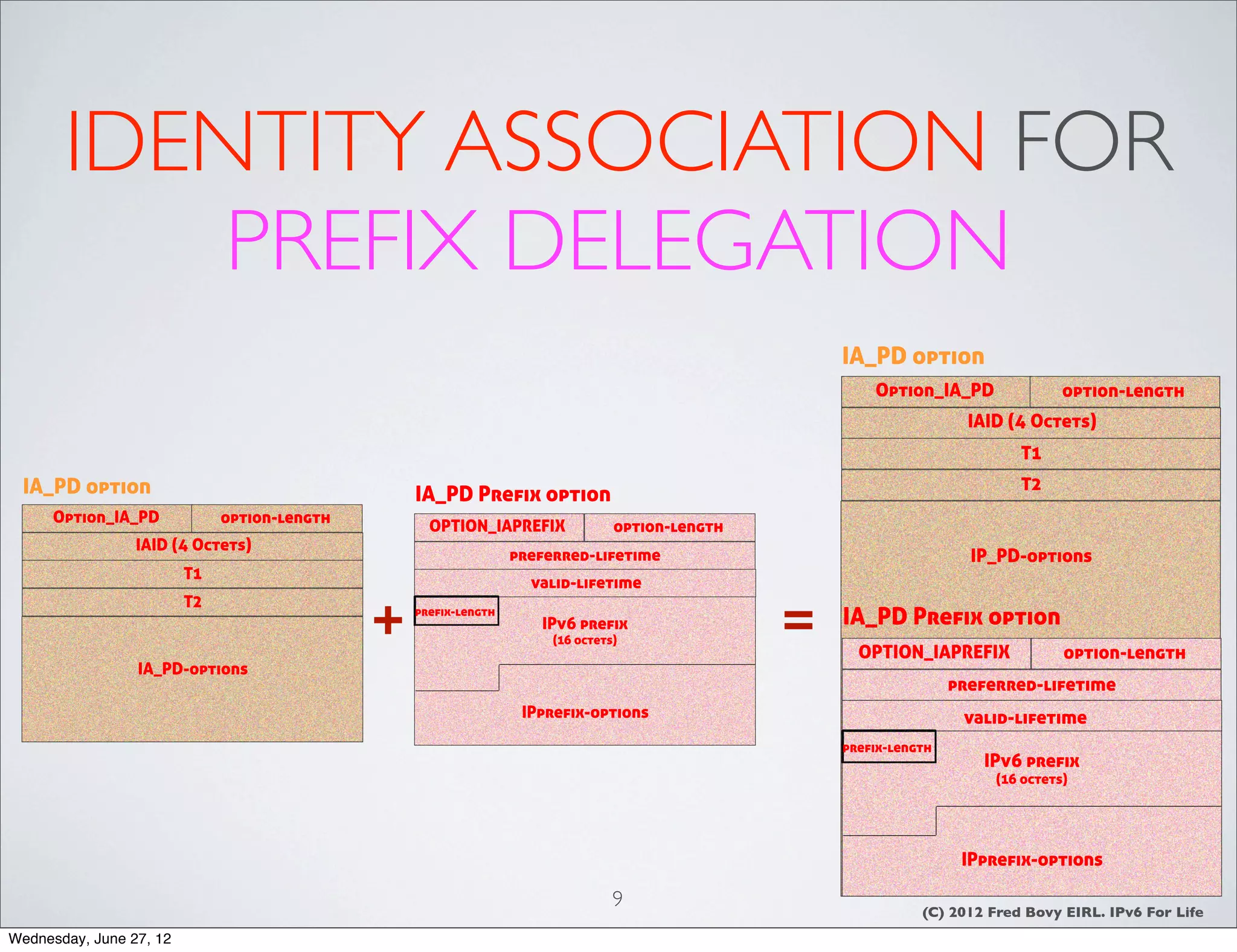 IDENTITY ASSOCIATION FOR
           PREFIX DELEGATION
                                                                                                     IA_PD option
                                                                                                         Option_IA_PD               option-length
                                                                                                                       IAID (4 Octets)
                                                                                                                             T1
 IA_PD option                                     IA_PD Prefix option
                                                                                                                             T2
      Option_IA_PD            option-length
                                                    OPTION_IAPREFIX              option-length
                 IAID (4 Octets)
                                                                  preferred-lifetime                                   IP_PD-options
                         T1
                                                                    valid-lifetime

                                              +                                                  =
                         T2
                                                  prefix-length
                                                                     IPv6 prefix                     IA_PD Prefix option
                                                                       (16 octets)
                                                                                                       OPTION_IAPREFIX              option-length
                 IA_PD-options
                                                                                                                     preferred-lifetime
                                                                   IPprefix-options                                   valid-lifetime
                                                                                                     prefix-length
                                                                                                                        IPv6 prefix
                                                                                                                          (16 octets)




                                                                                                                      IPprefix-options

                                                                                 9                              (C) 2012 Fred Bovy EIRL. IPv6 For Life
Wednesday, June 27, 12
 