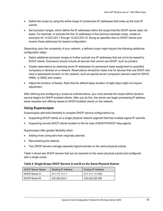 Microsoft® Windows Server™ 2003 White Paper



•   Define the scope by using the entire range of consecutive IP addresses that make up the local IP
    subnet.

•   Set exclusion ranges, which define the IP addresses within the scope that the DHCP server does not
    lease. For example, to exclude the first 10 addresses in the previous example scope, create an
    exclusion for 10.223.223.1 through 10.223.223.10. Doing so specifies that no DHCP clients ever
    receive these addresses for leased configuration.

Depending upon the complexity of your network, a defined scope might require the following additional
configuration steps:
•   Select additional exclusion ranges to further exclude any IP addresses that are not to be leased to
    DHCP clients. Exclusions should include all devices that cannot use DHCP, such as printers.

•   Create reservations by reserving some IP addresses for permanent lease assignment to specified
    computers or devices on a network. Reservations should be made only for devices that use DHCP and
    have a specialized function on the network, such as special server computers (servers used for DHCP,
    WINS, or DNS) and routers.

•   Adjust the duration of leases. Note that the default lease duration of eight days might not require
    adjustment.

After defining and configuring a scope as outlined above, you must activate the scope before dynamic
service begins for DHCP-enabled clients. After you do this, the server can begin processing IP address
lease requests and offering leases to DHCP-enabled clients on the network.

Using Superscopes
Superscopes add extra flexibility to complex DHCP service configurations by:
•   Supporting DHCP clients on a single physical network segment that has multiple logical IP subnets.

•   Supporting remote DHCP clients located on the far side of BOOTP/DHCP relay agents.

Superscopes offer greater flexibility when:
•   Adding more computers than originally planned.

•   Renumbering the network.

•   Two DHCP servers manage separate logical subnets on the same physical subnet.

Table 4 shows two DHCP servers that can be reached on the same physical subnet and configured
with a single scope.

Table 4. Single-Scope DHCP Servers A and B on the Same Physical Subnet

DHCP Server Name        Starting IP Address            Ending IP Address
DHCP-Server A           211.111.111.1                  211.111.111.255
DHCP-Server B           222.222.222.1                  222.222.222.255




                                 Dynamic Host Configuration Protocol for Windows Server 2003                             15
 