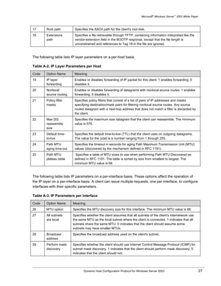 Microsoft® Windows Server™ 2003 White Paper



17       Root path         Specifies the ASCII path for the client's root disk.
18       Extensions        Specifies a file retrievable through TFTP, containing information interpreted like the
         path              vendor-extension field in the BOOTP response, except that the file length is
                           unconstrained and references to Tag 18 in the file are ignored.



The following table lists IP layer parameters on a per-host basis.

Table A-2. IP Layer Parameters per Host

Code     Option Name       Meaning
19       IP layer          Enables or disables forwarding of IP packet for this client: 1 enables forwarding; 0
         forwarding        disables it.
20       Nonlocal          Enables or disables forwarding of datagrams with nonlocal source routes. 1 enables
         source routing    forwarding; 0 disables it.
21       Policy filter     Specifies policy filters that consist of a list of pairs of IP addresses and masks
         masks             specifying destination/mask pairs for filtering nonlocal source routes. Any source
                           routed datagram with a next-hop address that does not match a filter is discarded by
                           the client.
22       Max DG            Specifies the maximum size datagram that the client can reassemble. The minimum
         reassembly        value is 576.
         size
23       Default time-     Specifies the default time-to-live (TTL) that the client uses on outgoing datagrams.
         to-live           The value for the octet is a number ranging from 1 through 255.
24       Path MTU          Specifies the timeout in seconds for aging Path Maximum Transmission Unit (MTU)
         aging time-out    values (discovered by the mechanism defined in RFC 1191).
25       Path MTU          Specifies a table of MTU sizes to use when performing Path MTU Discovered as
         plateau table     defined in RFC 1191. The table is sorted by size from smallest to largest. The
                           minimum MTU value is 68.



The following table lists IP parameters on a per-interface basis. These options affect the operation of
the IP layer on a per-interface basis. A client can issue multiple requests, one per interface, to configure
interfaces with their specific parameters.

Table A-3. IP Parameters per Interface

Code     Option Name      Meaning
26       MTU option       Specifies the MTU discovery size for this interface. The minimum MTU value is 68.
27       All subnets      Specifies whether the client assumes that all subnets of the client's internetwork use
         are local        the same MTU as the local subnet where the client is connected. 1 indicates that all
                          subnets share the same MTU; 0 indicates that the client should assume some
                          subnets may have smaller MTUs.
28       Broadcast        Specifies the broadcast address used on the client's subnet.
         address
29       Perform mask     Specifies whether the client should use Internet Control Message Protocol (ICMP) for
         discovery        subnet mask discovery. 1 indicates that the client should perform mask discovery; 0
                          indicates that the client should not.




                                 Dynamic Host Configuration Protocol for Windows Server 2003                              27
 