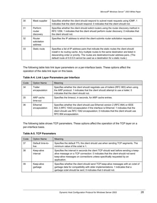 Microsoft® Windows Server™ 2003 White Paper



30       Mask supplier      Specifies whether the client should respond to subnet mask requests using ICMP. 1
                            indicates that the client should respond; 0 indicates that the client should not.
31       Perform            Specifies whether the client should solicit routers using the router discovery method in
         router             RFC 1256. 1 indicates that the client should perform router discovery; 0 indicates that
         discovery          the client should not.
32       Router             Specifies the IP address to which the client submits router solicitation requests.
         solicitation
         address
33       Static route       Specifies a list of IP address pairs that indicate the static routes the client should
                            install in its routing cache. Any multiple routes to the same destination are listed in
                            descending order or priority. The routes are destination/router address pairs. (The
                            default route of 0.0.0.0 cannot be used as a destination for a static route.)



The following table lists link layer parameters on a per-interface basis. These options affect the
operation of the data link layer on this basis.

Table A-4. Link Layer Parameters per Interface

Code     Option Name          Meaning
34       Trailer              Specifies whether the client should negotiate use of trailers (RFC 983) when using
         encapsulation        the ARP protocol. 1 indicates that the client should attempt to use a trailer; 0
                              indicates that the client should not.
35       ARP cache            Specifies the timeout, in seconds, for ARP cache entries.
         time-out
36       Ethernet             Specifies whether the client should use Ethernet version 2 (RFC 894) or IEEE
         encapsulation        802.3 (RFC 1042) encapsulation if the interface is Ethernet: 1 indicates that the
                              client should use RFC 1042 encapsulation; 0 indicates that the client should use
                              RFC 894 encapsulation.



The following table shows TCP parameters. These options affect the operation of the TCP layer on a
per-interface basis.

Table A-5. TCP Parameters

Code     Option Name          Meaning
37       Default time-to-     Specifies the default TTL the client should use when sending TCP segments. The
         live                 minimum value of the octet is 1.
38       Keep-alive           Specifies the interval in seconds the client TCP should wait before sending a keep-
         interval             alive message on a TCP connection: 0 indicates that the client should not send
                              keep-alive messages on connections unless specifically requested by an
                              application.
39       Keep-alive           Specifies whether the client should send TCP keep-alive messages with an octet of
         garbage              garbage data for compatibility with older implementations: 1 indicates that a
                              garbage octet should be sent; 0 indicates that it should not.




                                    Dynamic Host Configuration Protocol for Windows Server 2003                             28
 
