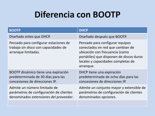 Dhcp, bootp y pxe aiep n°2 | PPTX
