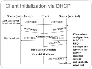 Client Initialization via DHCP
    Server (not selected)          Client          Server (selected)
Sent on Ethernet
                    DHCP DISC.              DHCP DISC.
broadcast address




                                                                Client selects
                               Collects replies                 configuration;
 Also broadcast     DHCP REQ.                  DHCP REQ.
                                                                in DCHP
                                                                REQ
                                                                it accepts one
                         Initialization Complete                server’s offer
                                                                (server
                          Graceful Shutdown
                                                                identifier
                                          DHCPRELEASE           option)
                                                  Discard lease and implicitly
                                                                reject rest
 