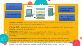 “
IP Least Discover Sebuah proses dimana client melakukan sebuah broadcast ke network (local
subnet) mereka untuk menemukan sebuah DHCP server.
IP Least Offer Adalah sebuah message yang merupakan response dari DHCP discover yang
dilakukan oleh DHCP server ke client.
IP Lease Request Sebuah message yang dikirim oleh si host/client yang menandakan
bahwa si host tersebut telah menerima offering atau network configuration pada proses
DHCP offer.
IP Lease Acknowledge Adalah sebuah kondisi dimana DHCP server mengirim sebuah
unicast message ke host/client. DHCP Acknowledge berisi pernyataan dari si DHCP server
bahwa saat itu juga si client/host telah memiliki authorisasi dan wewenang menggunakan IP
Address yang telah ditawarkan ketika proses DHCP offer dalam network mereka.
13
Adakah IP ... ?
Ada Bosku, mauki
IP 172.169.1.1 ?
Iye, Kasih ma IP nya
Tabe Bosku ini IP ta
saya pinjamkan
 