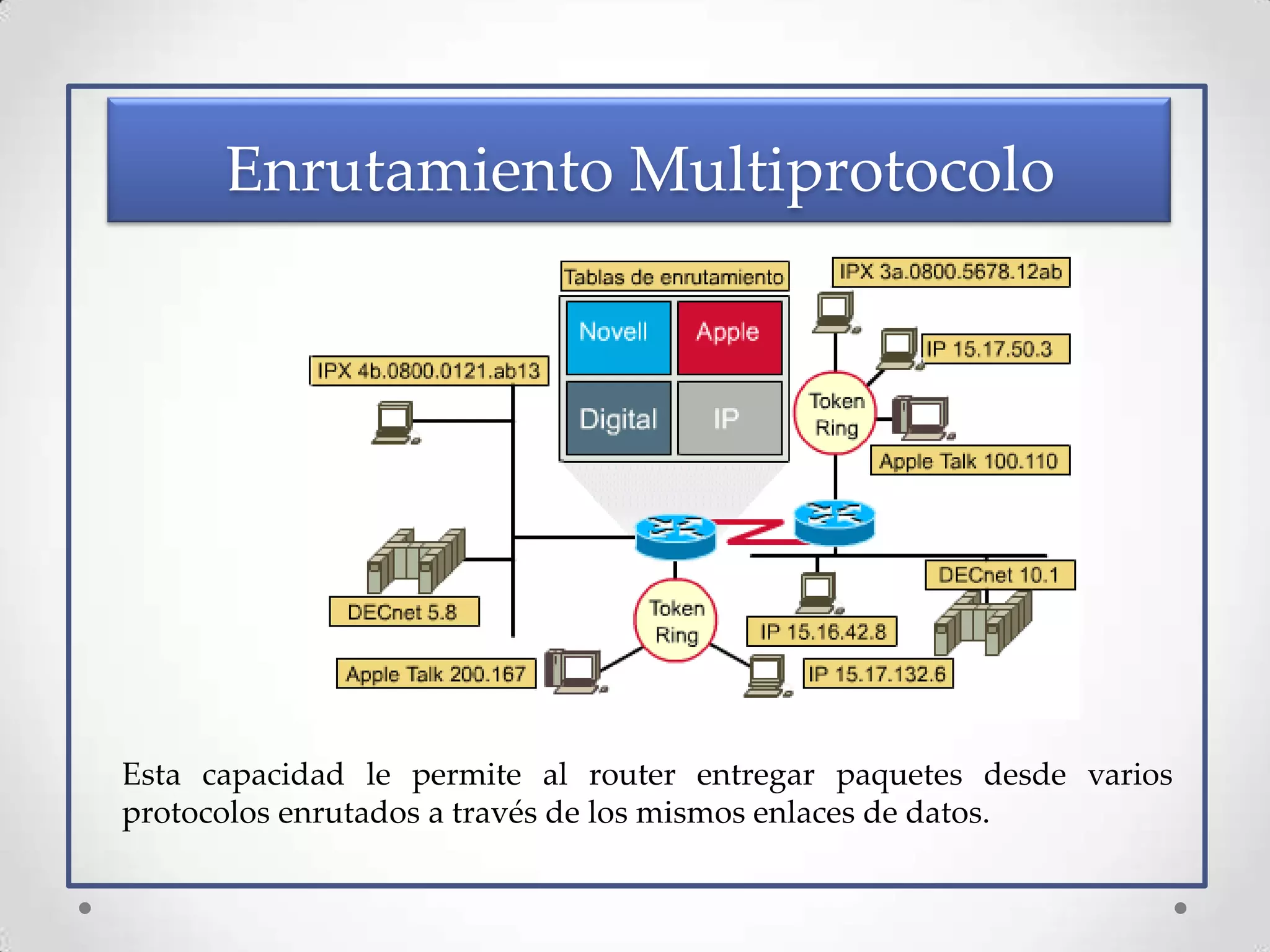 Enrutamiento Multiprotocolo




Esta capacidad le permite al router entregar paquetes desde varios
protocolos enrutados a través de los mismos enlaces de datos.
 
