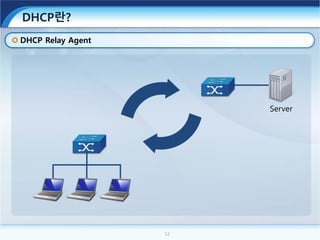 12
DHCP란?
DHCP Relay Agent
Server
 