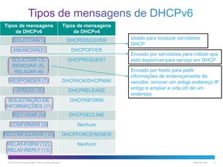 Tipos de mensagens
de DHCPv6

Tipos de mensagens
de DHCPv4

SOLICITAR(1)

DHCPDISCOVER

ANUNCIAR(2)

DHCPOFFER

SOLICITAR (3),
RENOVAR (5),
RELIGAR (6)

DHCPREQUEST

RESPONDER (7)

DHCPACK/DHCPNAK

VERSÃO (8)

DHCPRELEASE

SOLICITAÇÃO DE
INFORMAÇÕES (11)

DHCPINFORM

RECUSAR (9)

DHCPDECLINE

CONFIRMAR (4)

Nenhum

RECONFIGURAR (10)

DHCPFORCERENEW

RELAY-FORW (12),
RELAY-REPLY (13)

Nenhum

© 2013 Cisco e/ou suas afiliadas. Todos os direitos reservados.

Usado para localizar servidores
DHCP
Enviado por servidores para indicar que
está disponível para serviço em DHCP.
Enviado por hosts para pedir
informações de endereçamento do
servidor, renovar um antigo endereço IP
antigo e ampliar a vida útil de um
endereço.

Público da Cisco

4

 