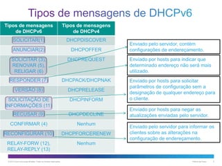 Tipos de mensagens
de DHCPv6

Tipos de mensagens
de DHCPv4

SOLICITAR(1)

DHCPDISCOVER

ANUNCIAR(2)

DHCPOFFER

SOLICITAR (3),
RENOVAR (5),
RELIGAR (6)

DHCPREQUEST

RESPONDER (7)

DHCPACK/DHCPNAK

VERSÃO (8)

DHCPRELEASE

SOLICITAÇÃO DE
INFORMAÇÕES (11)

DHCPINFORM

Enviado por hosts para solicitar
parâmetros de configuração sem a
designação de qualquer endereço para
o cliente.

RECUSAR (9)

DHCPDECLINE

Enviado por hosts para negar as
atualizações enviadas pelo servidor.

CONFIRMAR (4)

Nenhum

RECONFIGURAR (10)

DHCPFORCERENEW

RELAY-FORW (12),
RELAY-REPLY (13)

Nenhum

© 2013 Cisco e/ou suas afiliadas. Todos os direitos reservados.

Enviado pelo servidor, contém
configurações de endereçamento.
Enviado por hosts para indicar que
determinado endereço não será mais
utilizado.

Enviado pelo servidor para informar os
clientes sobre as alterações na
configuração de endereçamento.

Público da Cisco

5

 