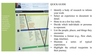 QUICK GUIDE
• Identify a body of research to inform
your work.
• Select an experience to document in
detail.
• Hone in on a few key tasks.
• Decide which individuals or personas
to represent.
• List the people, places, and things they
encounter.
• Determine a format (e.g., flow chart,
map, timeline).
• Illustrate a series of typical
experiences.
• Highlight the critical waypoints in
their journey.
 