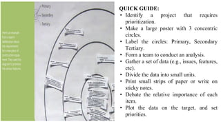 QUICK GUIDE:
• Identify a project that requires
prioritization.
• Make a large poster with 3 concentric
circles.
• Label the circles: Primary, Secondary
Tertiary.
• Form a team to conduct an analysis.
• Gather a set of data (e.g., issues, features,
etc).
• Divide the data into small units.
• Print small strips of paper or write on
sticky notes.
• Debate the relative importance of each
item.
• Plot the data on the target, and set
priorities.
 
