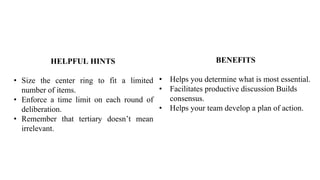 BENEFITS
• Helps you determine what is most essential.
• Facilitates productive discussion Builds
consensus.
• Helps your team develop a plan of action.
HELPFUL HINTS
• Size the center ring to fit a limited
number of items.
• Enforce a time limit on each round of
deliberation.
• Remember that tertiary doesn’t mean
irrelevant.
 