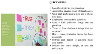 QUICK GUIDE:
• Identify a topic for consideration.
• Assemble a diverse group of stakeholders.
• Give each participant a pen and 3 sticky
note pads.
• Explain the topic and the color key.
• Rose = Pink (indicates things that are
positive).
• Thorn = Blue (indicates things that are
negative).
• Bud = Green (indicates things that have
potential).
• Instruct each person to generate many
data points.
• Include one issue, insight, or idea per
sticky note.
 