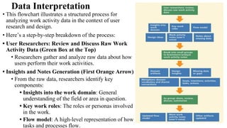 Data Interpretation
• This flowchart illustrates a structured process for
analyzing work activity data in the context of user
research and design.
• Here’s a step-by-step breakdown of the process:
• User Researchers: Review and Discuss Raw Work
Activity Data (Green Box at the Top)
• Researchers gather and analyze raw data about how
users perform their work activities.
• Insights and Notes Generation (First Orange Arrow)
• From the raw data, researchers identify key
components:
• Insights into the work domain: General
understanding of the field or area in question.
• Key work roles: The roles or personas involved
in the work.
• Flow model: A high-level representation of how
tasks and processes flow.
 