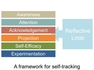 Quantified Self: A Pathway to Personal Health