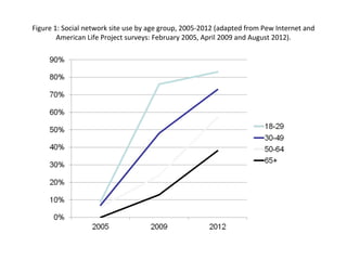 Figure 1: Social network site use by age group, 2005-2012 (adapted from Pew Internet and
American Life Project surveys: February 2005, April 2009 and August 2012).
 