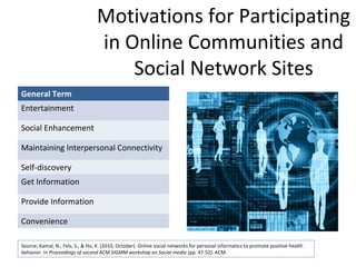Motivations for Participating
in Online Communities and
Social Network Sites
General Term
Entertainment
Social Enhancement
Maintaining Interpersonal Connectivity
Self-discovery
Get Information
Provide Information
Convenience
Source; Kamal, N., Fels, S., & Ho, K. (2010, October). Online social networks for personal informatics to promote positive health
behavior. In Proceedings of second ACM SIGMM workshop on Social media (pp. 47-52). ACM.
 