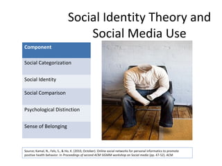 Social Identity Theory and
Social Media Use
Component
Social Categorization
Social Identity
Social Comparison
Psychological Distinction
Sense of Belonging
Source; Kamal, N., Fels, S., & Ho, K. (2010, October). Online social networks for personal informatics to promote
positive health behavior. In Proceedings of second ACM SIGMM workshop on Social media (pp. 47-52). ACM
 