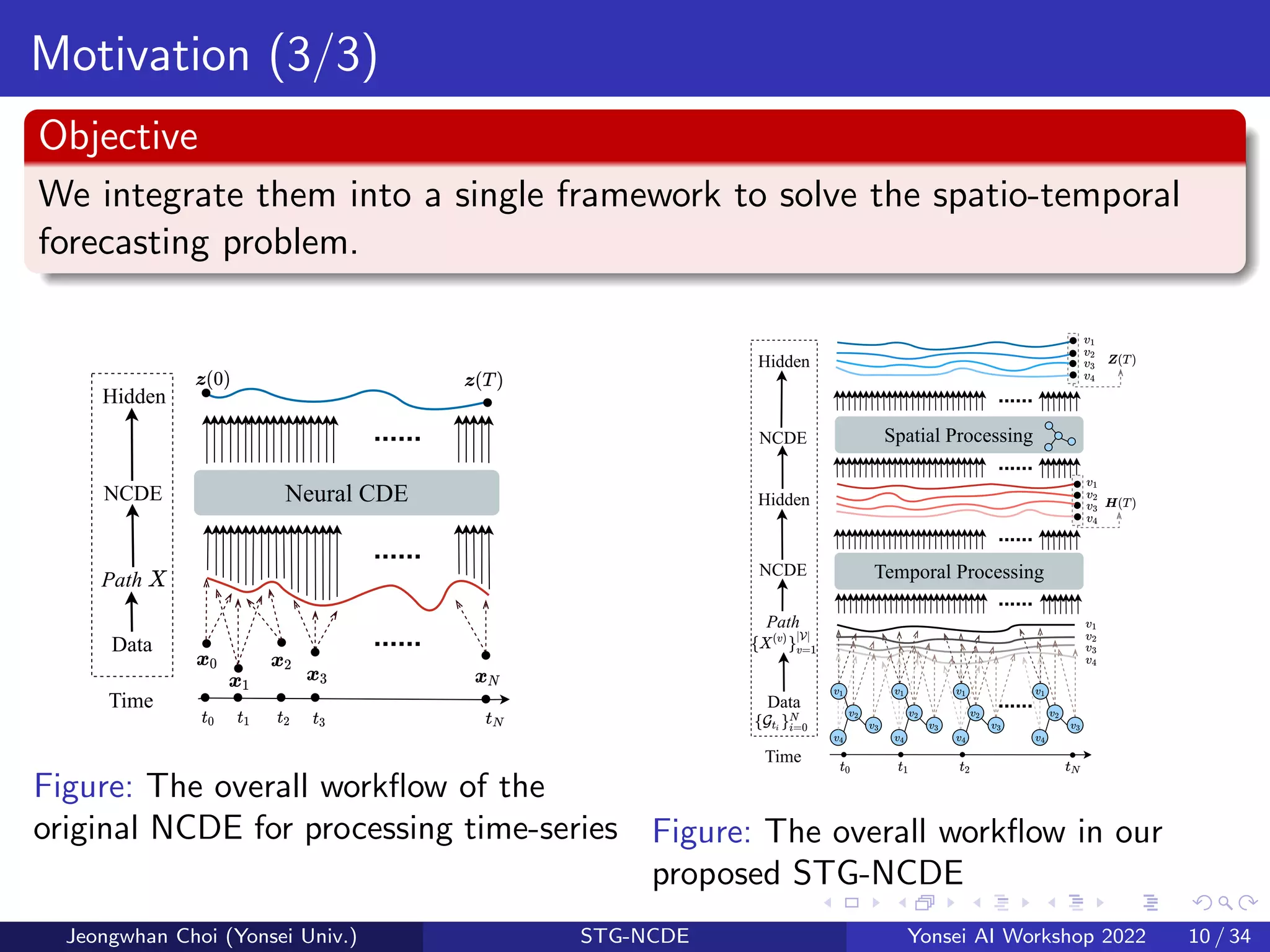 Motivation (3/3)
Objective
We integrate them into a single framework to solve the spatio-temporal
forecasting problem.
Time
Path
NCDE
Data
Hidden
Neural CDE
......
......
......
Figure: The overall workflow of the
original NCDE for processing time-series
Time
Path
NCDE
Data
Hidden
Temporal Processing
Spatial Processing
NCDE
Hidden
......
......
......
......
......
Figure: The overall workflow in our
proposed STG-NCDE
Jeongwhan Choi (Yonsei Univ.) STG-NCDE Yonsei AI Workshop 2022 10 / 34
 