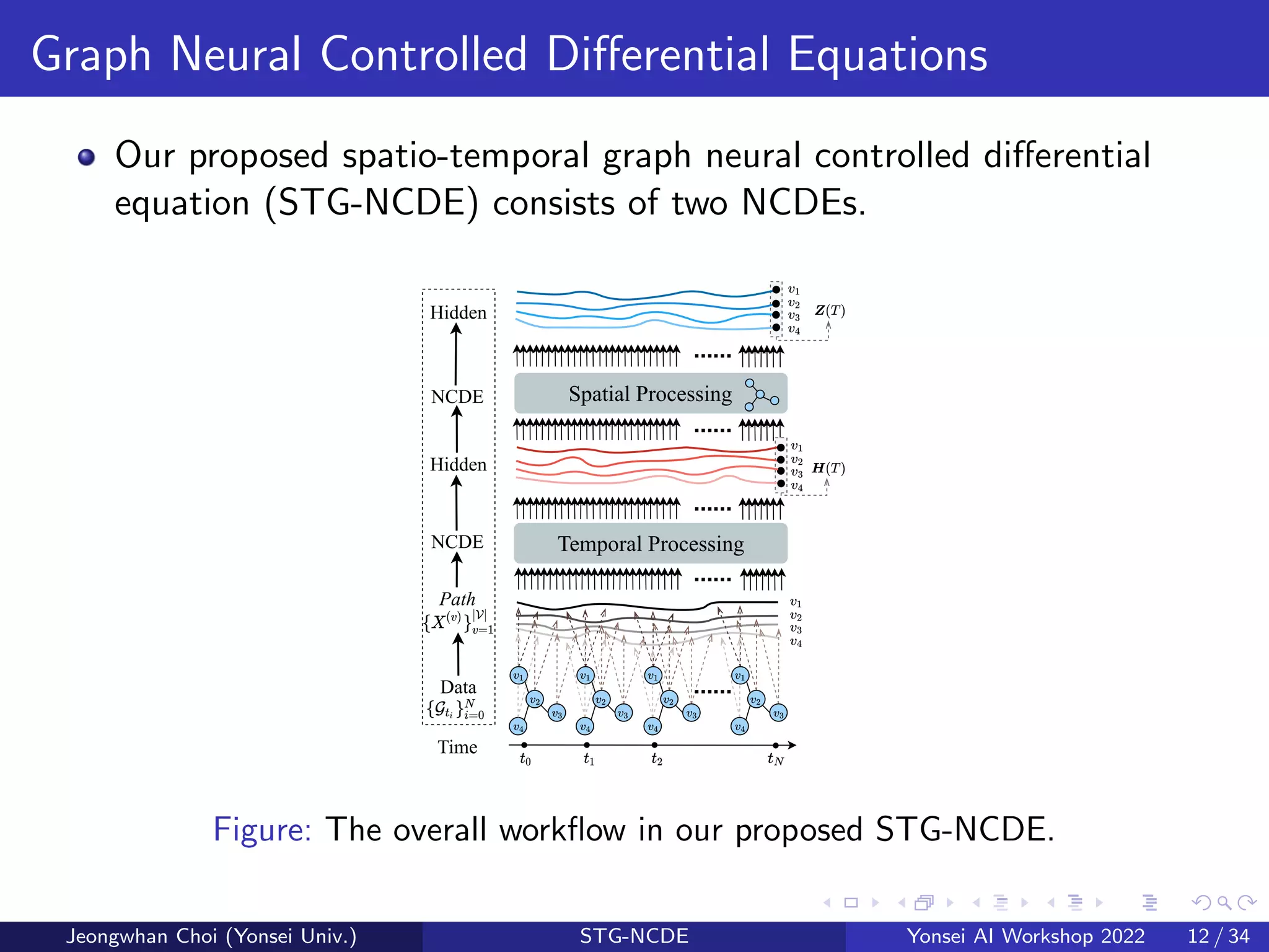 Graph Neural Controlled Differential Equations
Our proposed spatio-temporal graph neural controlled differential
equation (STG-NCDE) consists of two NCDEs.
Time
Path
NCDE
Data
Hidden
Temporal Processing
Spatial Processing
NCDE
Hidden
......
......
......
......
......
Figure: The overall workflow in our proposed STG-NCDE.
Jeongwhan Choi (Yonsei Univ.) STG-NCDE Yonsei AI Workshop 2022 12 / 34
 