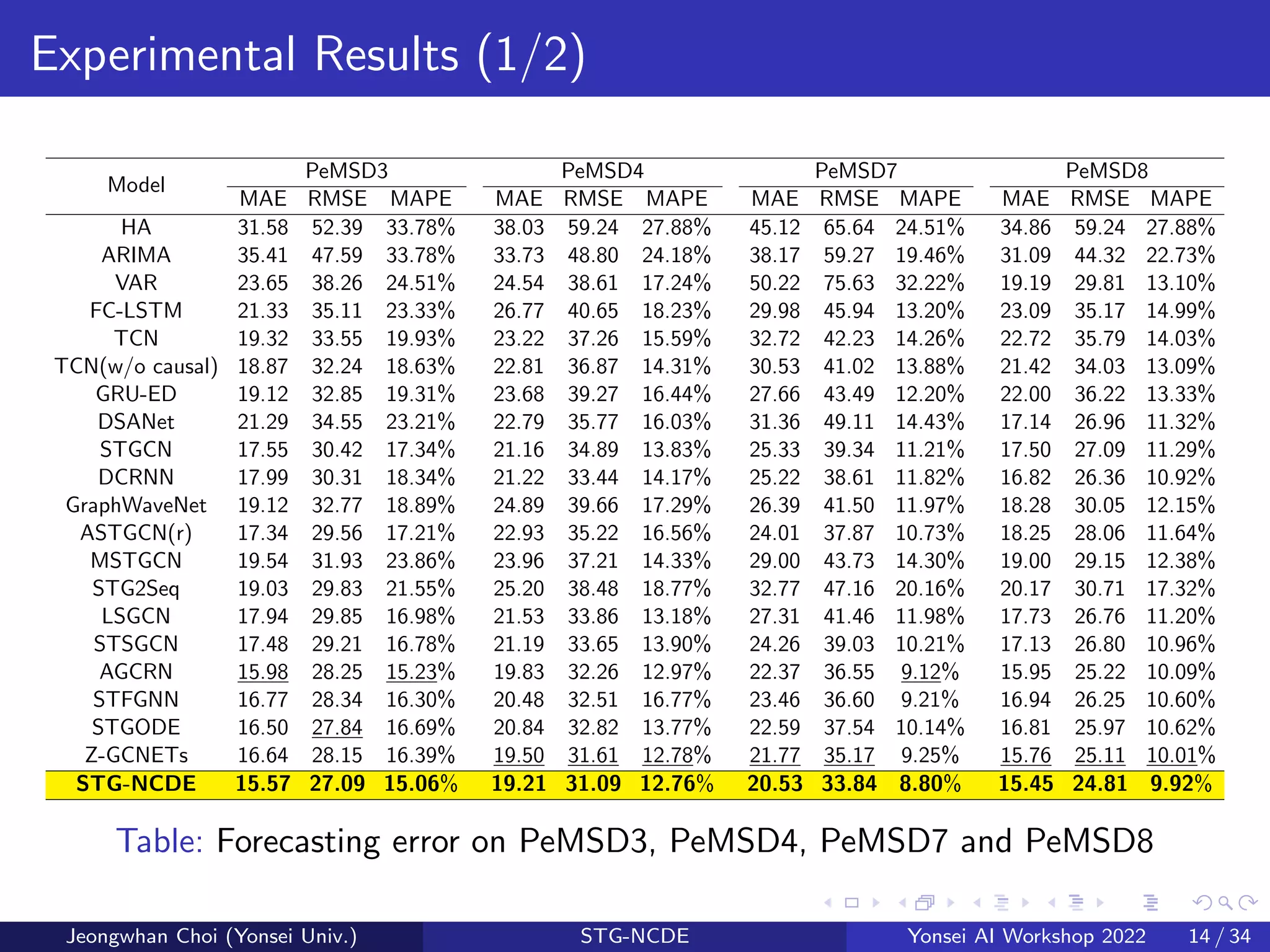 Experimental Results (1/2)
Model
PeMSD3 PeMSD4 PeMSD7 PeMSD8
MAE RMSE MAPE MAE RMSE MAPE MAE RMSE MAPE MAE RMSE MAPE
HA 31.58 52.39 33.78% 38.03 59.24 27.88% 45.12 65.64 24.51% 34.86 59.24 27.88%
ARIMA 35.41 47.59 33.78% 33.73 48.80 24.18% 38.17 59.27 19.46% 31.09 44.32 22.73%
VAR 23.65 38.26 24.51% 24.54 38.61 17.24% 50.22 75.63 32.22% 19.19 29.81 13.10%
FC-LSTM 21.33 35.11 23.33% 26.77 40.65 18.23% 29.98 45.94 13.20% 23.09 35.17 14.99%
TCN 19.32 33.55 19.93% 23.22 37.26 15.59% 32.72 42.23 14.26% 22.72 35.79 14.03%
TCN(w/o causal) 18.87 32.24 18.63% 22.81 36.87 14.31% 30.53 41.02 13.88% 21.42 34.03 13.09%
GRU-ED 19.12 32.85 19.31% 23.68 39.27 16.44% 27.66 43.49 12.20% 22.00 36.22 13.33%
DSANet 21.29 34.55 23.21% 22.79 35.77 16.03% 31.36 49.11 14.43% 17.14 26.96 11.32%
STGCN 17.55 30.42 17.34% 21.16 34.89 13.83% 25.33 39.34 11.21% 17.50 27.09 11.29%
DCRNN 17.99 30.31 18.34% 21.22 33.44 14.17% 25.22 38.61 11.82% 16.82 26.36 10.92%
GraphWaveNet 19.12 32.77 18.89% 24.89 39.66 17.29% 26.39 41.50 11.97% 18.28 30.05 12.15%
ASTGCN(r) 17.34 29.56 17.21% 22.93 35.22 16.56% 24.01 37.87 10.73% 18.25 28.06 11.64%
MSTGCN 19.54 31.93 23.86% 23.96 37.21 14.33% 29.00 43.73 14.30% 19.00 29.15 12.38%
STG2Seq 19.03 29.83 21.55% 25.20 38.48 18.77% 32.77 47.16 20.16% 20.17 30.71 17.32%
LSGCN 17.94 29.85 16.98% 21.53 33.86 13.18% 27.31 41.46 11.98% 17.73 26.76 11.20%
STSGCN 17.48 29.21 16.78% 21.19 33.65 13.90% 24.26 39.03 10.21% 17.13 26.80 10.96%
AGCRN 15.98 28.25 15.23% 19.83 32.26 12.97% 22.37 36.55 9.12% 15.95 25.22 10.09%
STFGNN 16.77 28.34 16.30% 20.48 32.51 16.77% 23.46 36.60 9.21% 16.94 26.25 10.60%
STGODE 16.50 27.84 16.69% 20.84 32.82 13.77% 22.59 37.54 10.14% 16.81 25.97 10.62%
Z-GCNETs 16.64 28.15 16.39% 19.50 31.61 12.78% 21.77 35.17 9.25% 15.76 25.11 10.01%
STG-NCDE 15.57 27.09 15.06% 19.21 31.09 12.76% 20.53 33.84 8.80% 15.45 24.81 9.92%
Table: Forecasting error on PeMSD3, PeMSD4, PeMSD7 and PeMSD8
Jeongwhan Choi (Yonsei Univ.) STG-NCDE Yonsei AI Workshop 2022 14 / 34
 