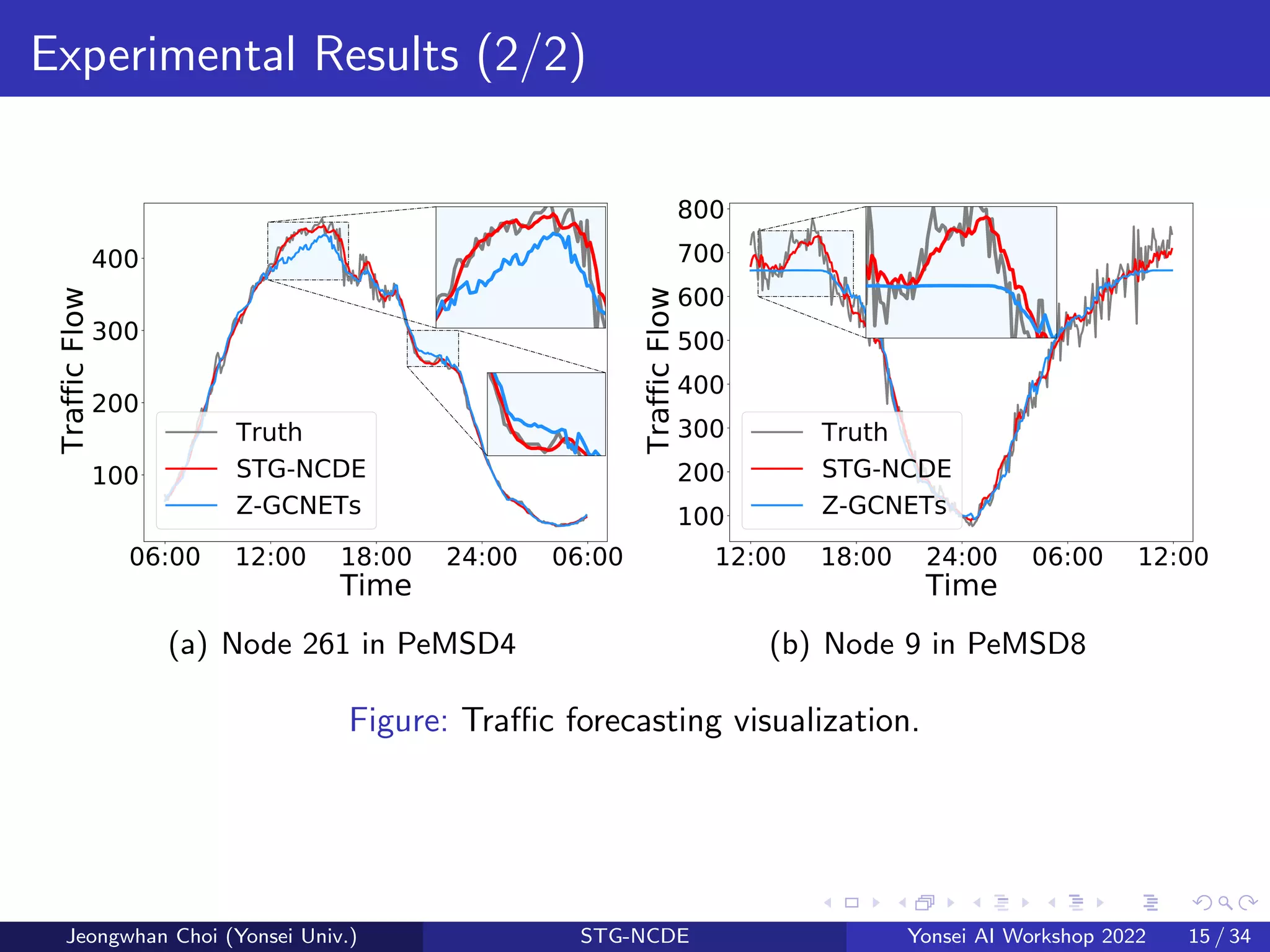 Experimental Results (2/2)
06:00 12:00 18:00 24:00 06:00
Time
100
200
300
400
Traffic
Flow
Truth
STG-NCDE
Z-GCNETs
(a) Node 261 in PeMSD4
12:00 18:00 24:00 06:00 12:00
Time
100
200
300
400
500
600
700
800
Traffic
Flow
Truth
STG-NCDE
Z-GCNETs
(b) Node 9 in PeMSD8
Figure: Traffic forecasting visualization.
Jeongwhan Choi (Yonsei Univ.) STG-NCDE Yonsei AI Workshop 2022 15 / 34
 