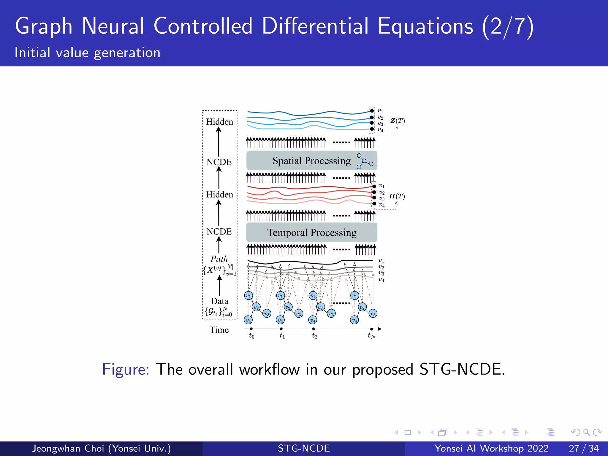 Graph Neural Controlled Differential Equations (2/7)
Initial value generation
Time
Path
NCDE
Data
Hidden
Temporal Processing
Spatial Processing
NCDE
Hidden
......
......
......
......
......
Figure: The overall workflow in our proposed STG-NCDE.
Jeongwhan Choi (Yonsei Univ.) STG-NCDE Yonsei AI Workshop 2022 27 / 34
 
