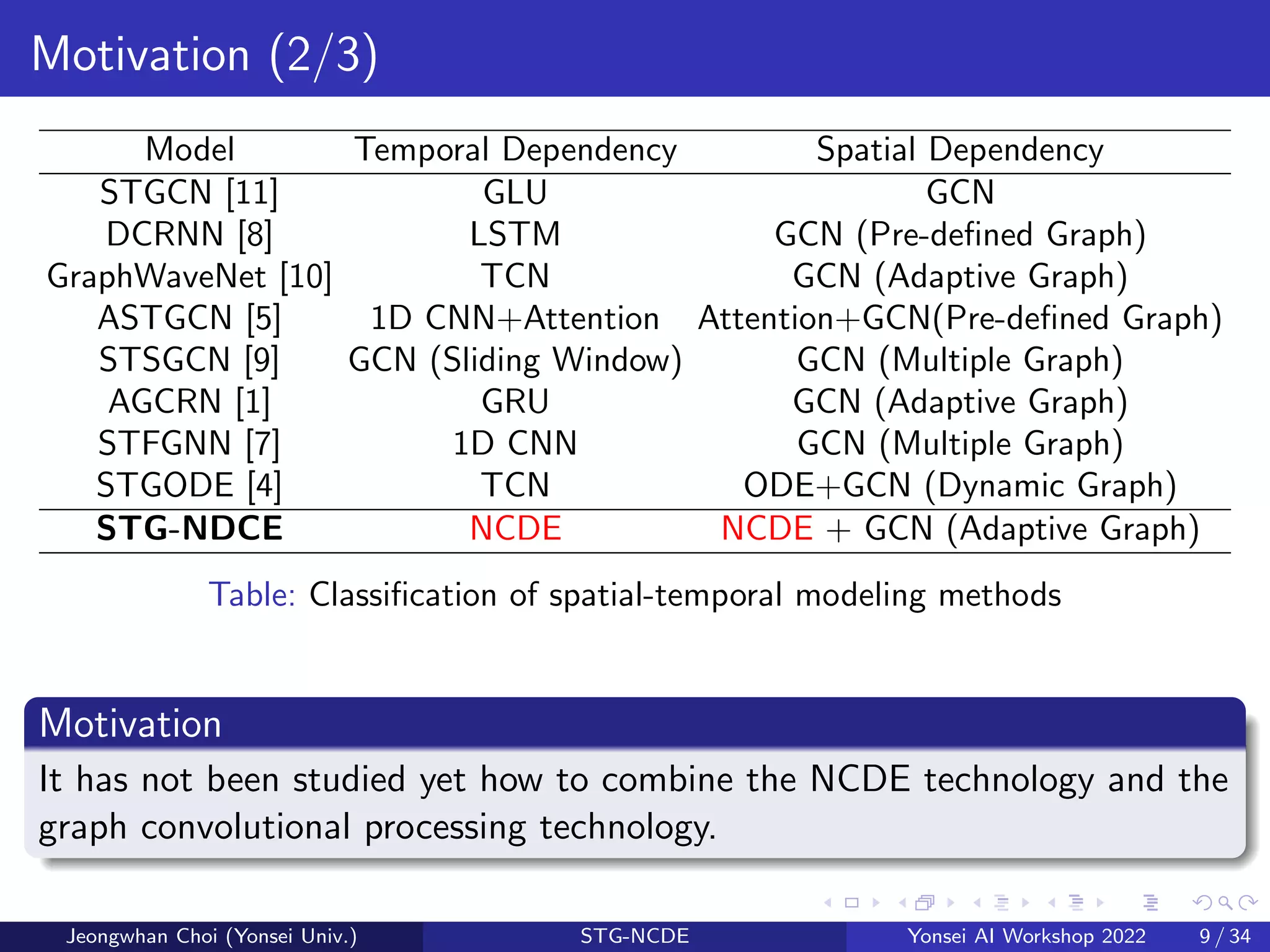 Motivation (2/3)
Model Temporal Dependency Spatial Dependency
STGCN [11] GLU GCN
DCRNN [8] LSTM GCN (Pre-defined Graph)
GraphWaveNet [10] TCN GCN (Adaptive Graph)
ASTGCN [5] 1D CNN+Attention Attention+GCN(Pre-defined Graph)
STSGCN [9] GCN (Sliding Window) GCN (Multiple Graph)
AGCRN [1] GRU GCN (Adaptive Graph)
STFGNN [7] 1D CNN GCN (Multiple Graph)
STGODE [4] TCN ODE+GCN (Dynamic Graph)
STG-NDCE NCDE NCDE + GCN (Adaptive Graph)
Table: Classification of spatial-temporal modeling methods
Motivation
It has not been studied yet how to combine the NCDE technology and the
graph convolutional processing technology.
Jeongwhan Choi (Yonsei Univ.) STG-NCDE Yonsei AI Workshop 2022 9 / 34
 