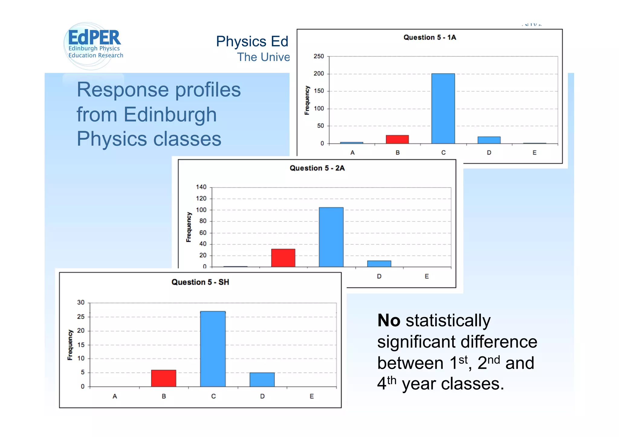 Physics Education Research
                The University of Edinburgh


Response profiles
from Edinburgh
Physics classes




                                          No statistically
                                          significant difference
                                          between 1st, 2nd and
                                          4th year classes.
 