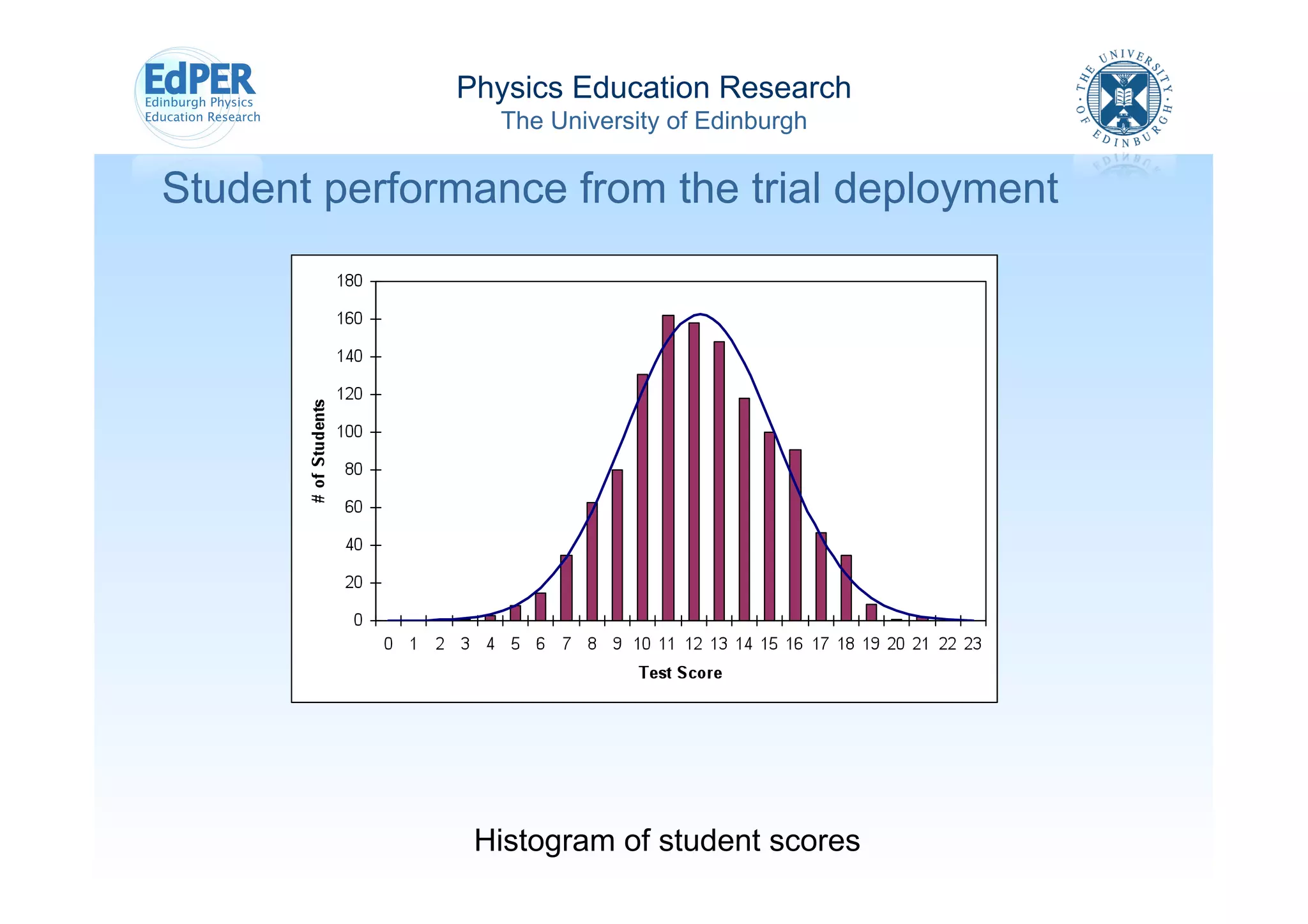 Physics Education Research
                 The University of Edinburgh

Student performance from the trial deployment
 