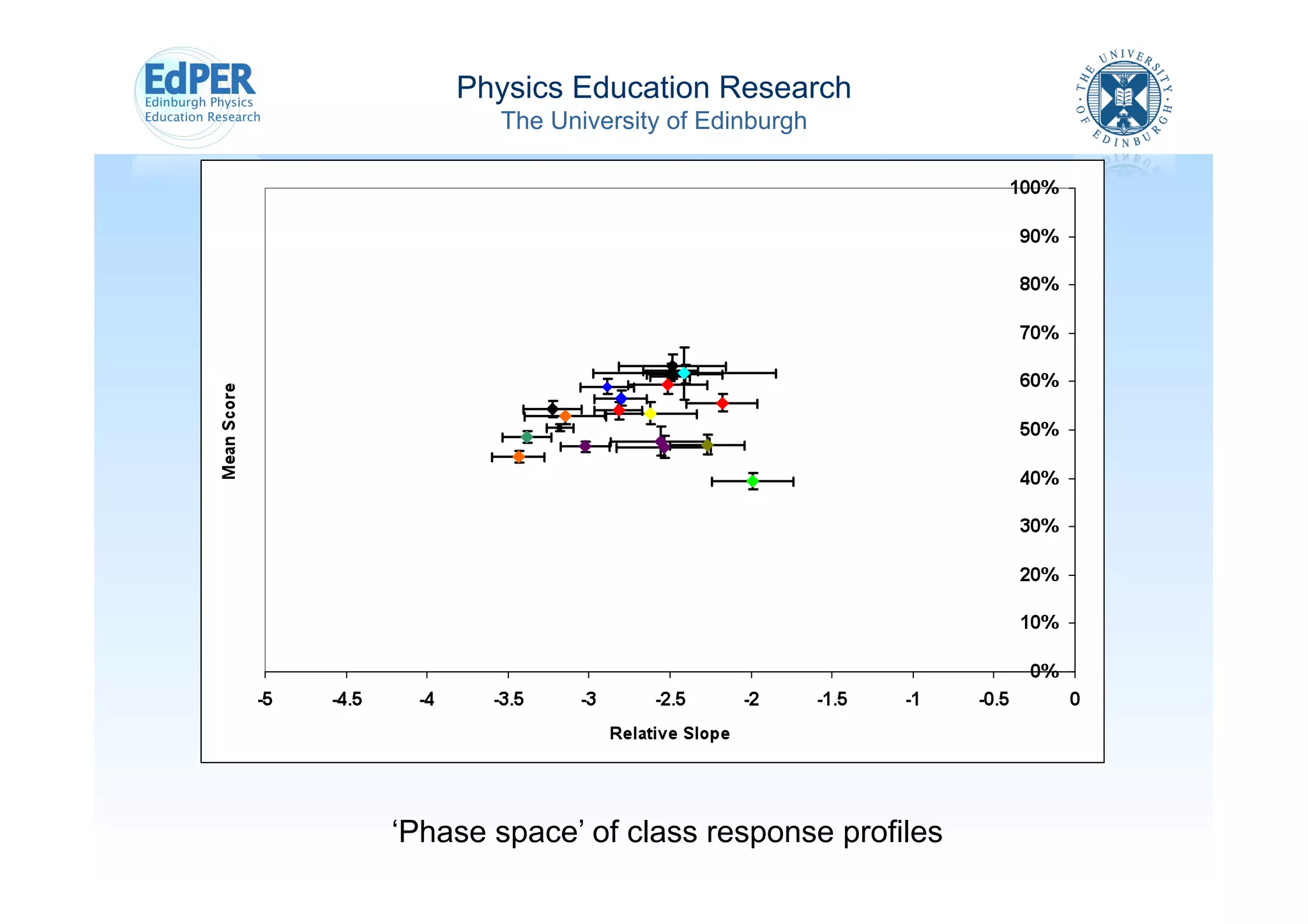 Physics Education Research
       The University of Edinburgh




‘Phase space’ of class response profiles
 