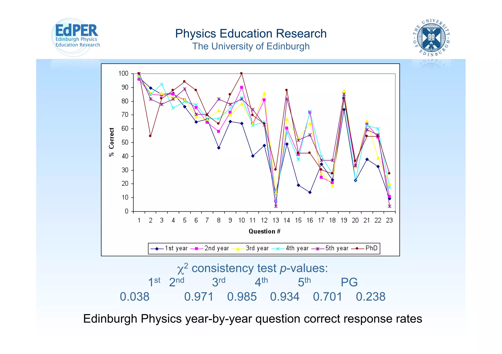 Physics Education Research
              The University of Edinburgh




            χ2 consistency test p-values:
     1st   2nd     3rd    4th      5th    PG
0.038         0.971 0.985 0.934 0.701 0.238
 