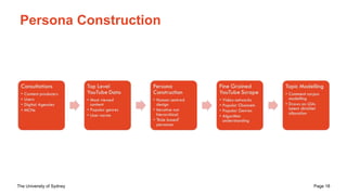 The University of Sydney Page 18
Persona Construction
 