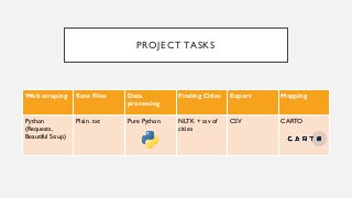 PROJECT TASKS
Web scraping Save Files Data
processing
Finding Cities Export Mapping
Python
(Requests,
Beautiful Soup)
Plai...