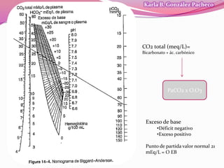 Karla B. González Pacheco




CO2 total (meq/L)=
Bicarbonato + ác. carbónico




             PaCO2 x O.O3




 Exceso de base
       •Déficit negativo
       •Exceso positivo

 Punto de partida valor normal 21
 mEq/L = O EB
 