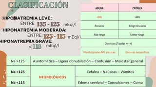 HIPONATREMIA LEVE :
ENTRE
HIPONATREMIA MODERADA:
ENTRE
HIPONATREMIA GRAVE:
mEql/l
mEql/l
mEql/l
 