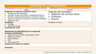 ETIOLOGÍA DE LA HIPONATREMIA
Patologías en las que se altera la excreción renal de
agua
Patologías en las que la excreción renal de agua es
normal
Depleción de volumen circulante eficaz
 Pérdidas gastrointestinales
 Pérdidas renales (Diuréticos, hipoaldosteronismo)
 Pérdidas cutáneas (Quemaduras, fibrosis quística)
 Edema (Insuficiencia cardiaca, insuficiencia hepática)
 Depleción del K
Reajuste del osmostato
 Depleción del volumen eficaz
 Embarazo
 Psicosis
Diuréticos
 Tiazidas
 Diuréticos de asa
Polidipsia Primaria
Insuficiencia renal
Situaciones no hipovolémicas con exceso de
hormona antidiurética
 Síndrome de secreción inadecuada de ADH
 Déficit de cortisol
 Hipotiroidismo
 TCE
 Neumonías/VM
Descenso de aporte de solutos
Fármacos
 