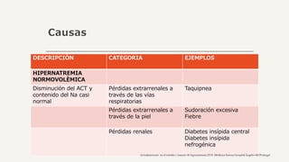 Causas
DESCRIPCIÒN CATEGORIA EJEMPLOS
HIPERNATREMIA
NORMOVOLÈMICA
Disminución del ACT y
contenido del Na casi
normal
Pérdidas extrarrenales a
través de las vías
respiratorias
Taquipnea
Pérdidas extrarrenales a
través de la piel
Sudoración excesiva
Fiebre
Pérdidas renales Diabetes insípida central
Diabetes insípida
nefrogénica
 