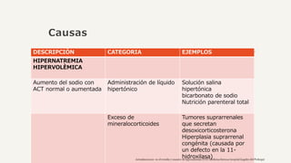 Causas
DESCRIPCIÒN CATEGORIA EJEMPLOS
HIPERNATREMIA
HIPERVOLÈMICA
Aumento del sodio con
ACT normal o aumentada
Administración de líquido
hipertónico
Solución salina
hipertónica
bicarbonato de sodio
Nutrición parenteral total
Exceso de
mineralocorticoides
Tumores suprarrenales
que secretan
desoxicorticosterona
Hiperplasia suprarrenal
congénita (causada por
un defecto en la 11-
hidroxilasa)
 
