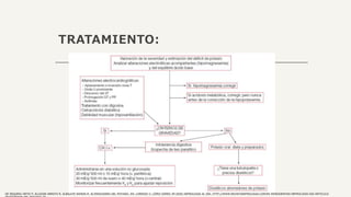TRATAMIENTO:
DE SEQUERA ORTÍZ P, ALCAZAR ARROYO R, ALBALATE RAMON M. ALTERACIONES DEL POTASIO. EN: LORENZO V, LÓPEZ GÓMEZ JM (EDS) NEFROLOGÍA AL DÍA. HTTP://WWW.REVISTANEFROLOGIA.COM/ES-MONOGRAFIAS-NEFROLOGIA-DIA-ARTICULO-
 