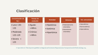 Clasificación
Concentración de
Na+
• Leve 130-
135
• Moderada
125-129
• Severa <
125
Tiempo de
evolución
• Aguda:
<48hrs
• Crónica:
>48hrs
Tonicidad
• Hipotónica
• Isotónica
• Hipertónica
Síntomas
• Moderadamente
sintomática
• Severamente
sintomática
Vol. extracelular
• Hipovolémica
• Normovolémica
• Hipervolémica
 