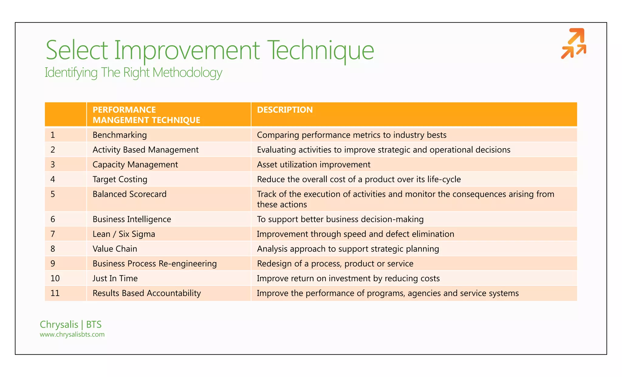 PERFORMANCE                       DESCRIPTION
                MANGEMENT TECHNIQUE
   1            Benchmarking                      Comparing performance metrics to industry bests
   2            Activity Based Management         Evaluating activities to improve strategic and operational decisions
   3            Capacity Management               Asset utilization improvement
   4            Target Costing                    Reduce the overall cost of a product over its life-cycle
   5            Balanced Scorecard                Track of the execution of activities and monitor the consequences arising from
                                                  these actions
   6            Business Intelligence             To support better business decision-making
   7            Lean / Six Sigma                  Improvement through speed and defect elimination
   8            Value Chain                       Analysis approach to support strategic planning
   9            Business Process Re-engineering   Redesign of a process, product or service
   10           Just In Time                      Improve return on investment by reducing costs
   11           Results Based Accountability      Improve the performance of programs, agencies and service systems


Chrysalis | BTS
www.chrysalisbts.com
 