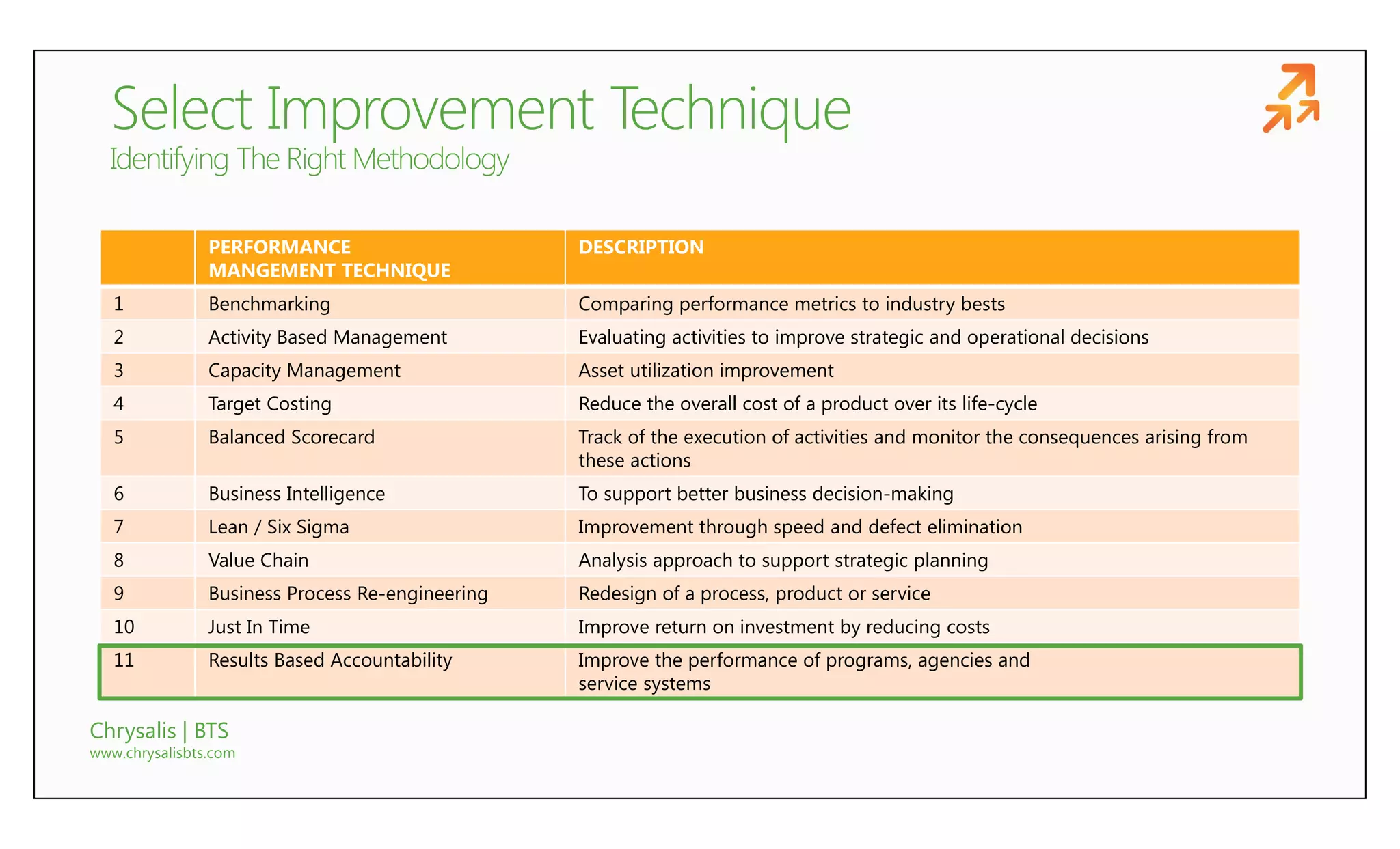 PERFORMANCE                       DESCRIPTION
                MANGEMENT TECHNIQUE
   1            Benchmarking                      Comparing performance metrics to industry bests
   2            Activity Based Management         Evaluating activities to improve strategic and operational decisions
   3            Capacity Management               Asset utilization improvement
   4            Target Costing                    Reduce the overall cost of a product over its life-cycle
   5            Balanced Scorecard                Track of the execution of activities and monitor the consequences arising from
                                                  these actions
   6            Business Intelligence             To support better business decision-making
   7            Lean / Six Sigma                  Improvement through speed and defect elimination
   8            Value Chain                       Analysis approach to support strategic planning
   9            Business Process Re-engineering   Redesign of a process, product or service
   10           Just In Time                      Improve return on investment by reducing costs
   11           Results Based Accountability      Improve the performance of programs, agencies and
                                                  service systems

Chrysalis | BTS
www.chrysalisbts.com
 