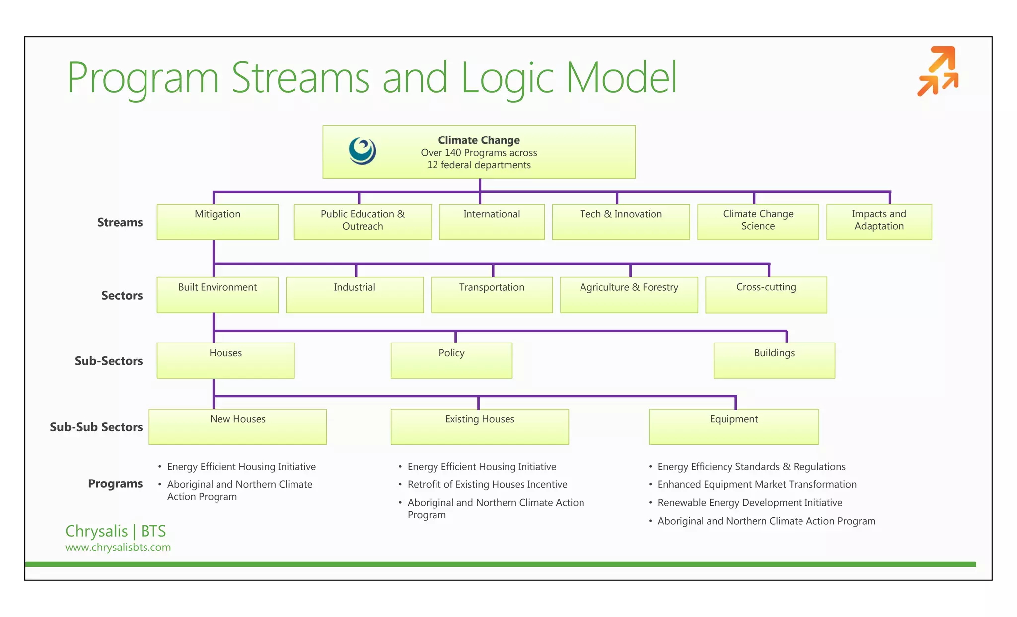 Climate Change
                                                                                Over 140 Programs across
                                                                                 12 federal departments



                            Mitigation                     Public Education &             International              Tech & Innovation              Climate Change                Impacts and
        Streams                                                 Outreach                                                                                Science                    Adaptation




                         Built Environment                   Industrial                  Transportation              Agriculture & Forestry            Cross-cutting
        Sectors



                               Houses                                               Policy                                                                 Buildings
    Sub-Sectors



                               New Houses                                            Existing Houses                                             Equipment
Sub-Sub Sectors


                   • Energy Efficient Housing Initiative                   • Energy Efficient Housing Initiative                    • Energy Efficiency Standards & Regulations
      Programs     • Aboriginal and Northern Climate                       • Retrofit of Existing Houses Incentive                  • Enhanced Equipment Market Transformation
                     Action Program
                                                                           • Aboriginal and Northern Climate Action                 • Renewable Energy Development Initiative
                                                                             Program
                                                                                                                                    • Aboriginal and Northern Climate Action Program
  Chrysalis | BTS
  www.chrysalisbts.com
 